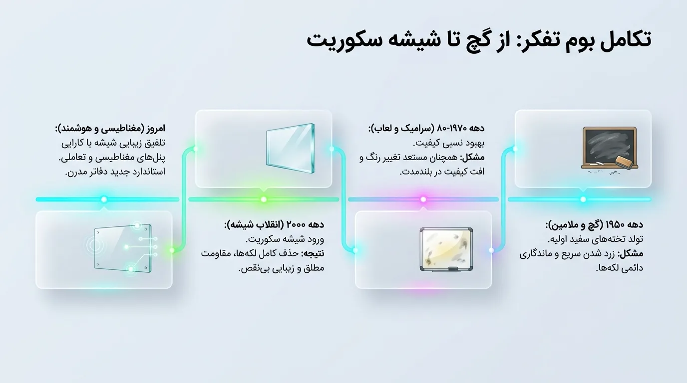 تاریخچه وایت برد شیشه ای
